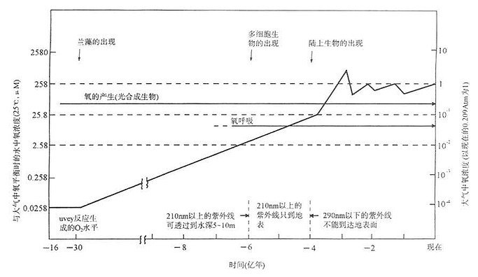 地球大气氧浓度的变迁