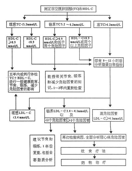 高胆固醇血症的控制方案