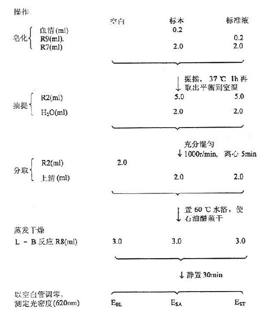 血清胆固醇（Abell法）测定操作图