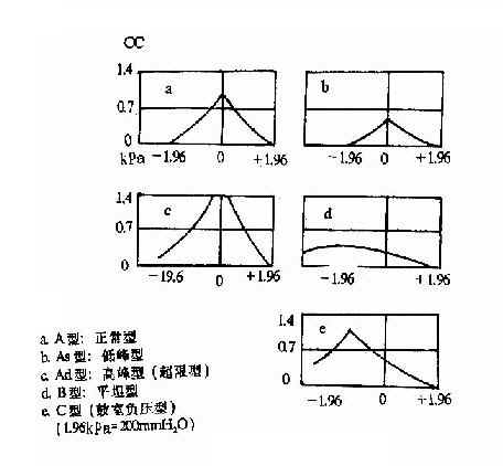 鼓室导抗图