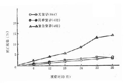 心梗3年内病死率在各种室早组的情况复合室早组