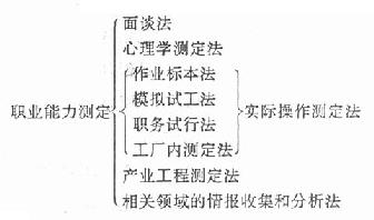 职业能力测定方法分类表