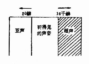 亚声、听得见的声音和超声