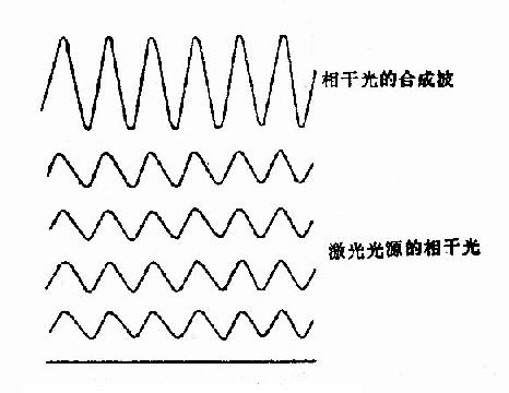 相干辐射