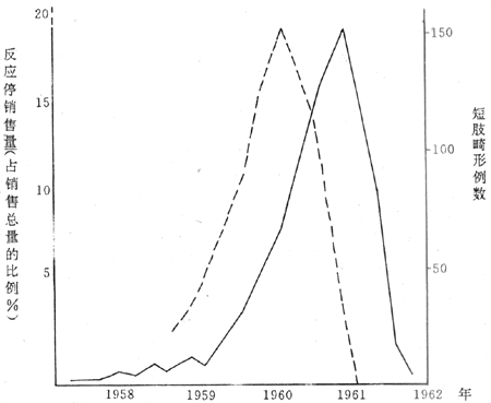 联邦德国反应停销售总量（虚线）与短肢畸形病例数（实线）