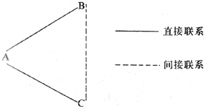 间接联系示意图