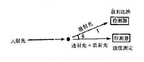 透射光和散射光测定比较