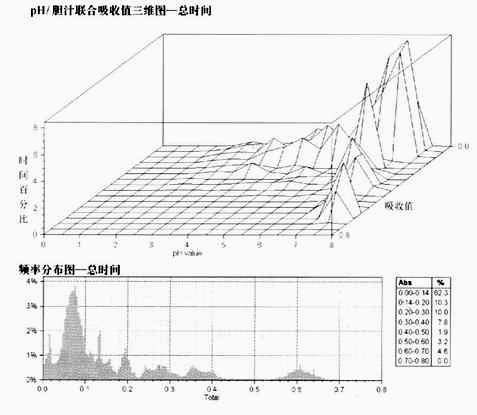 8.3　24小时胆汁监测