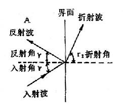 超声波的反射与散射