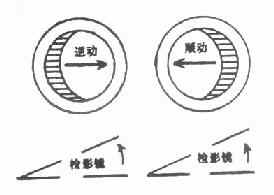 检影法瞳孔影移动方向