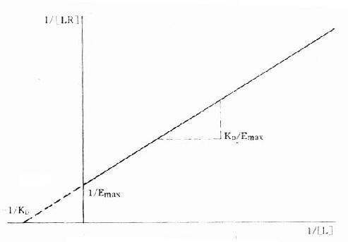 受体结合量效关系的双倒数作图