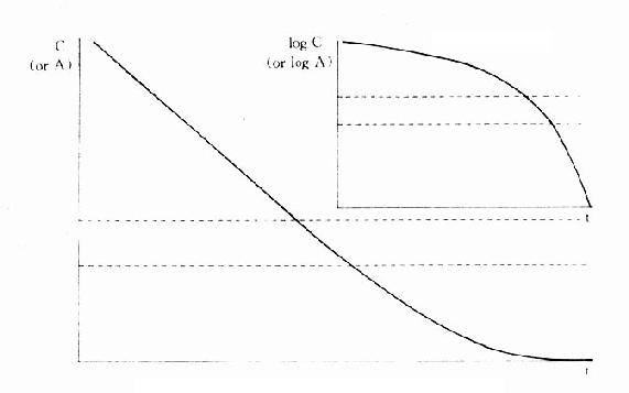 药物在体内消除过程的时量曲线