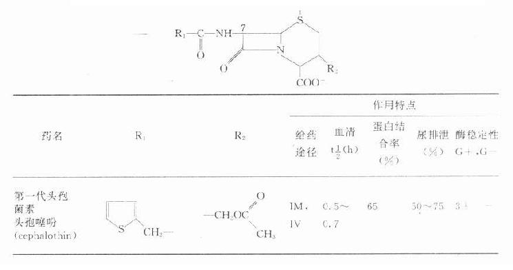 常用头孢菌素类抗生素的化学结构、特点与分类