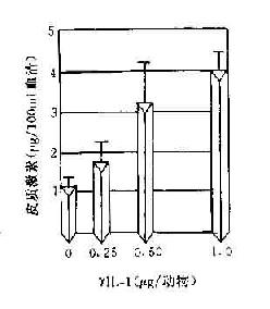 由于IL-1和淋巴因子产生使糖皮质激素含量增加而产生免疫抑制