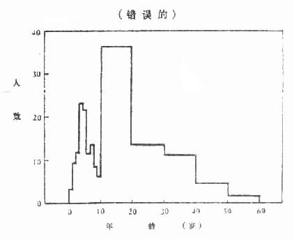 ×年×市流行性乙型脑炎患者的年龄分布