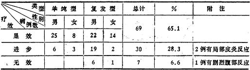 两组病例主要症状及体征恢复正常所需平均日数