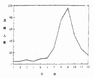 某部队1970年逐月菌痢发病人数