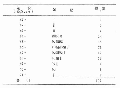 一、频数表的编制与频数分布