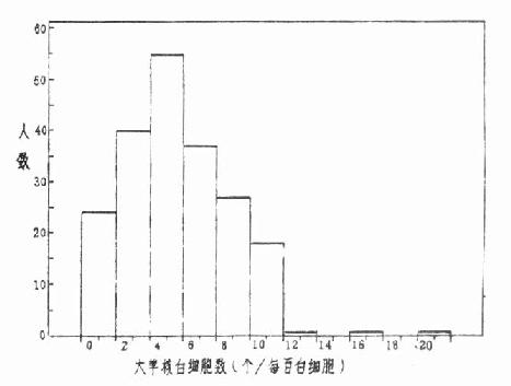 204名轧钢工人白细胞中大单核所占百分比