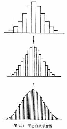 第一节　正态分布及其性质