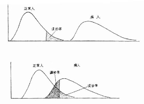 二、确定正常值范围的一般原则和步骤