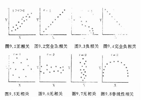 不同相关系数的散点示意图