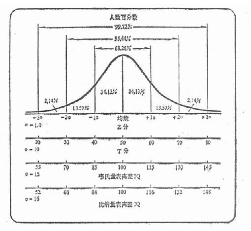 不同测验分与Z分和正态分布的关系