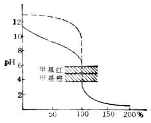 一、滴定曲线与指示剂的选择