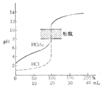 一、滴定曲线与指示剂的选择