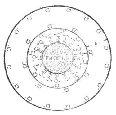 氢氧化铁胶团结构示意