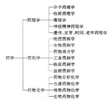 医院药科学及分支学科