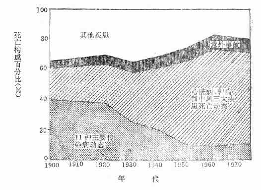 1900～1973年间美国传染病和慢性疾病死亡率构成动态变化