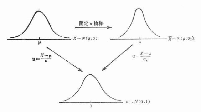 标准正态分布示意图