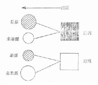 病例对照研究的结构模式