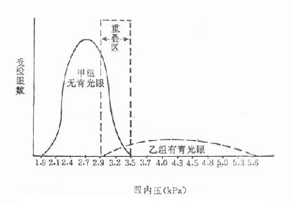 青光眼病人和正常人眼内压分布模式图