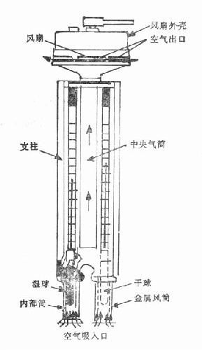 通风温湿度计