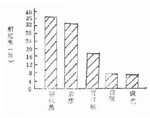 某年某地3～4岁儿童急性传染病构成