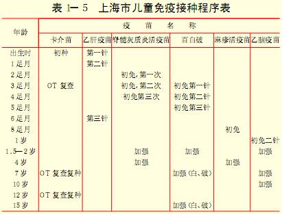 上海市儿童免疫接种程序表[ 