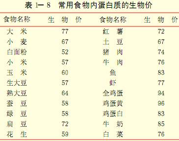 常用食物内蛋白质的生物价