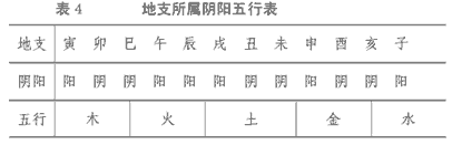 地支所属阴阳五行表