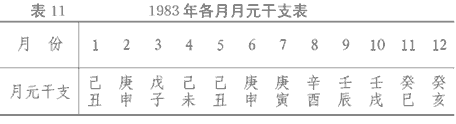 1983年各月月元干支表