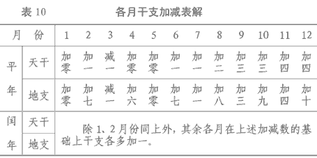 各月干支加减表解