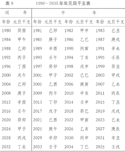 1980～2035年年元旦干支表