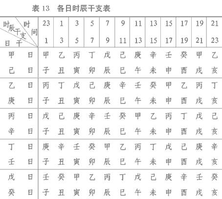 各日时辰干支表