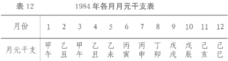 1984年各月月元干支表