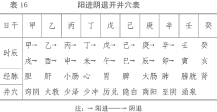 阳进阴退开井穴表