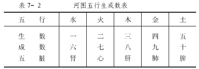 河图五行生成数表